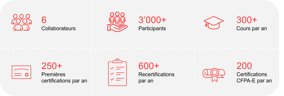 Facts&Figures Swiss Safety Center Académie